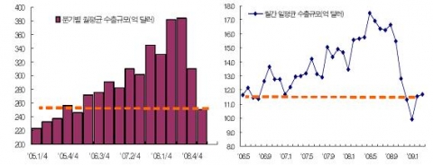 최근의 월평균 및 일평균 수출 실적 추이