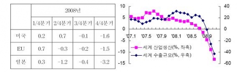 주요 선진국의 경제성장률 및 세계 산업생산과 수출규모 증가율 추이