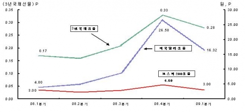 주요 상품별 일평균 일간변동폭 추이