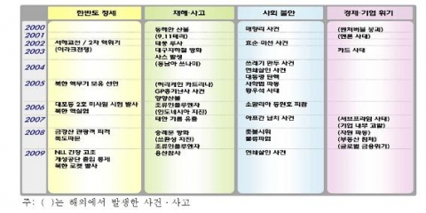 2000년 이후 주요 사건·사고