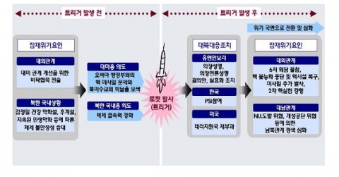 로켓발사 이전과 이후의 잠재위기요인