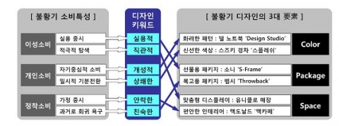 불황기 소비특성과 디자인