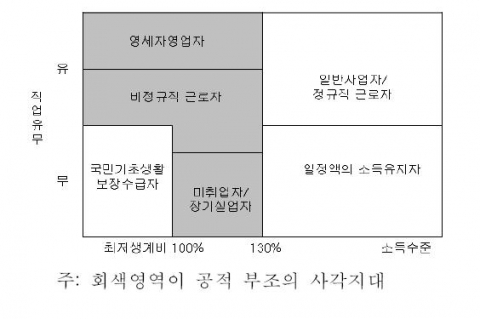 공적 부조의 사각지대