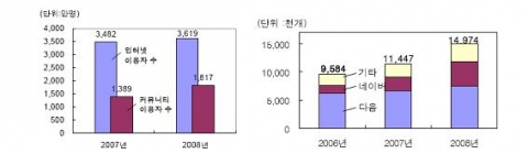 커뮤니티 이용자수 변화와 온라인 커뮤니티 개수 변화(우)