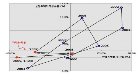 주택가격-거래량 순환도