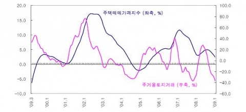 주택경기지표 추이