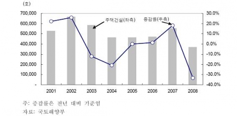 전국 아파트 매매 가격 지수 및 증감률 추이