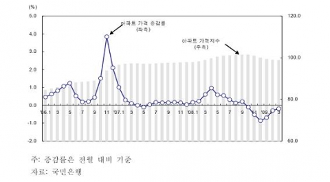 주택건설 추이(사업계획승인 기준)