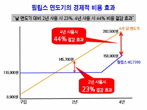 필립스 면도기의 경제적 비용 효과 (그래프)