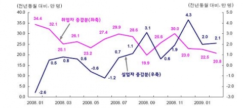 중고령층(40∼50대) 고용지표 추이