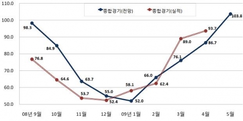 5월 기업경기, 전월대비 소폭 호전 전망