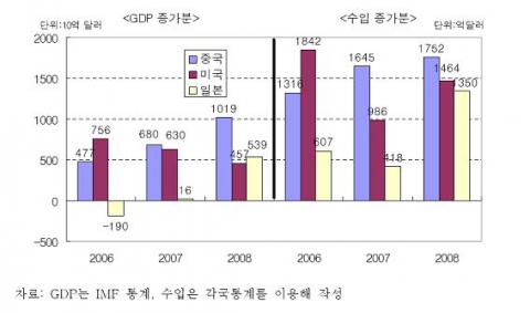 세계 GDP 및 수입에서 중국 미국 일본의 성장기여 효과 비교
