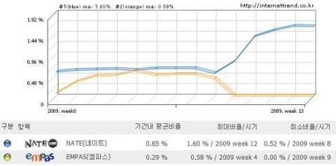 최근 3개월 동안 네이트와 엠파스의 방문 점유율 추세그래프