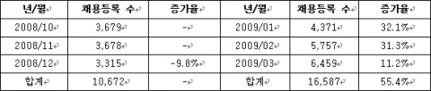 “건설채용, 2009년 1분기 성적 ‘양호’...전체 채용공고수 16,587건”...콘잡 조사
