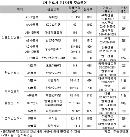 김포한강 광교 파주 등 2기 신도시 분양 ‘대전’