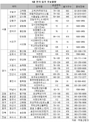 5월 입주 전국 1만 4천여 가구…김포 판교 등 ‘집주인 맞이’