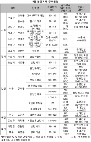 5월 분양 막바지 봄, 황금어장 ‘알짜’ 낚아볼까?