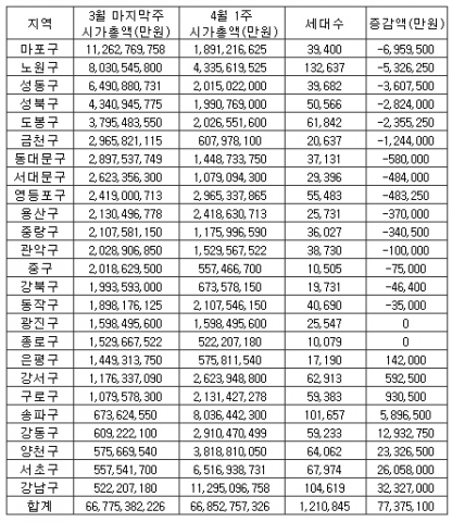 서울 아파트값 한주만에 7700억원 증가