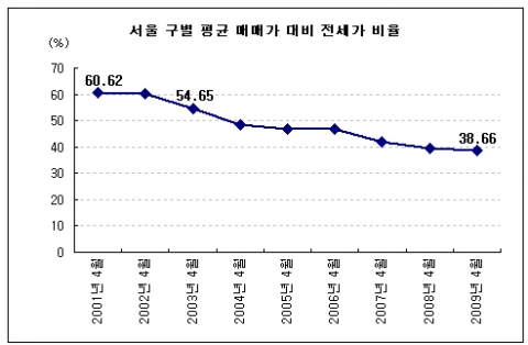 “서울서 전세 끼고 집마련 힘들다”...부동산뱅크 조사