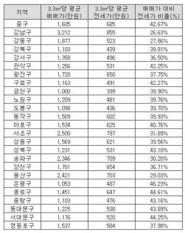 “서울서 전세 끼고 집마련 힘들다”...부동산뱅크 조사