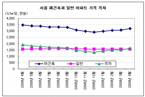 “서울 재건축 아파트, 일반 아파트와 가격차 다시 벌어져”...부동산뱅크