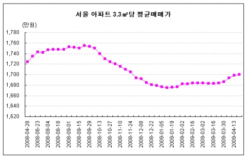 “서울 아파트 매매가 3.3㎡당 1,700만원 회복”...부동산뱅크 조사