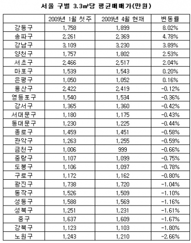 “서울 아파트 매매가 3.3㎡당 1,700만원 회복”...부동산뱅크 조사