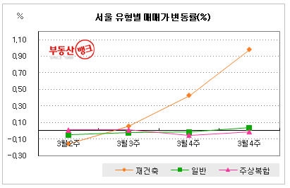 부동산뱅크가 조사한 서울지역 주거유형별 매매가 변동(2009년 3월)