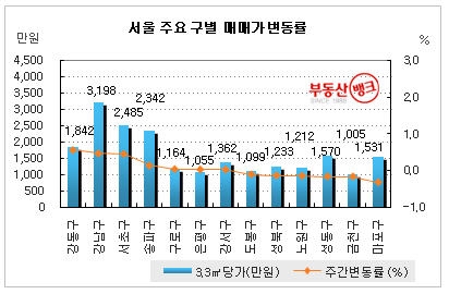 부동산시장, 봄 날 왔나
