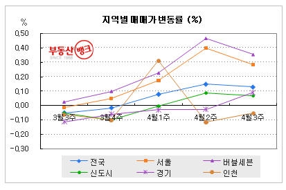 집값 회복세, 인천만 ‘외면’...인천 집값, 작년 8월 수준으로 ‘회귀’