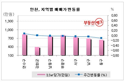 집값 회복세, 인천만 ‘외면’...인천 집값, 작년 8월 수준으로 ‘회귀’