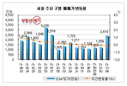 집값 회복세, 인천만 ‘외면’...인천 집값, 작년 8월 수준으로 ‘회귀’
