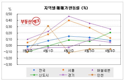 아파트값 상승세 한 풀 꺾였다
