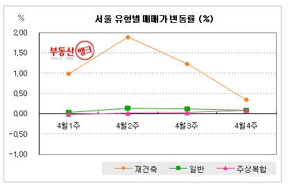 아파트값 상승세 한 풀 꺾였다