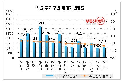 아파트값 상승세 한 풀 꺾였다