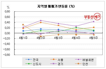 4월 5주 주간시황 - 강남 재건축 아파트, 호가 ‘뚝’