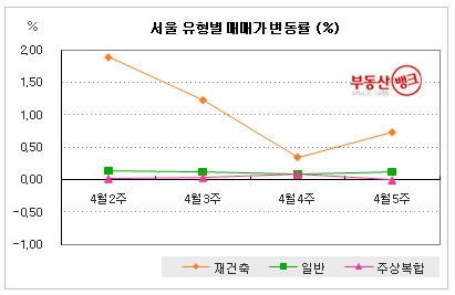4월 5주 주간시황 - 강남 재건축 아파트, 호가 ‘뚝’
