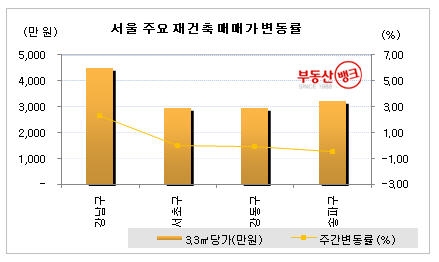 4월 5주 주간시황 - 강남 재건축 아파트, 호가 ‘뚝’