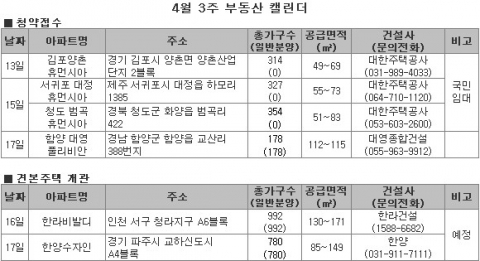 4월 3주 분양소식 일반분양 지방 1곳 178가구에 불과