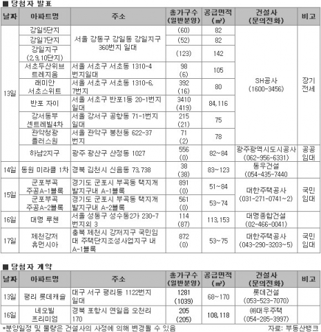 4월 3주 분양소식 일반분양 지방 1곳 178가구에 불과
