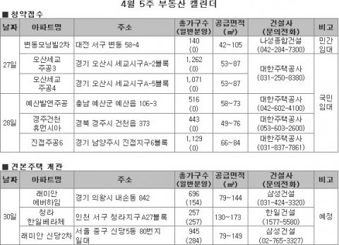 일반분양 ‘제로’ …수도권 대단지 임대물량 ‘풍성’