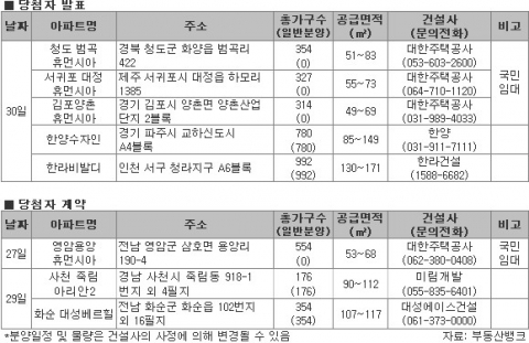 일반분양 ‘제로’ …수도권 대단지 임대물량 ‘풍성’
