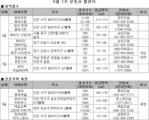 5월 1주 청라지구 등 수도권 분양시장 ‘후끈’