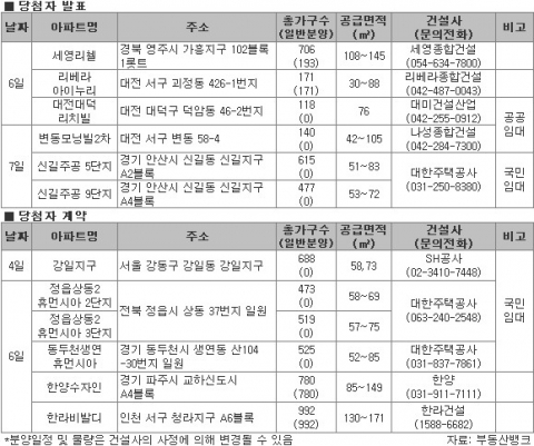5월 1주 청라지구 등 수도권 분양시장 ‘후끈’