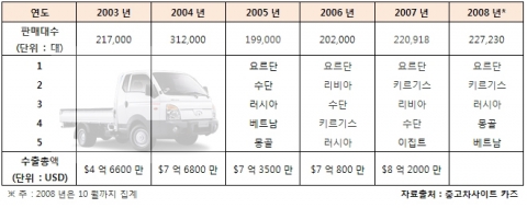 노후차 교체로 중고차수출 10억달러 달성한다