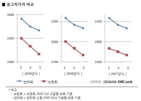 ‘상반된 행보의 두 쏘렌토’