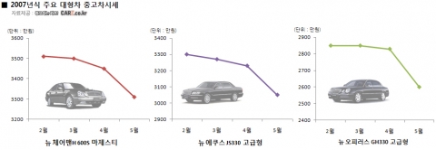 대형차, 중고차시장 천덕꾸러기로 전락