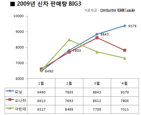 신차 판매량에서 ‘모닝’, 중고차 조회량에서 ‘그랜져TG’가 각각 선두질주...카즈, 이들 차량 당분간 독주가능성 예상