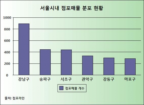 점포라인이 조사한 서울시내 점포매물 분포 현황