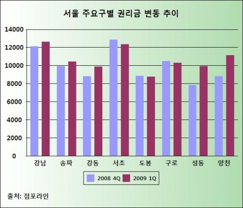 점포라인이 조사한 서울주요구별 권리금 변동 추이